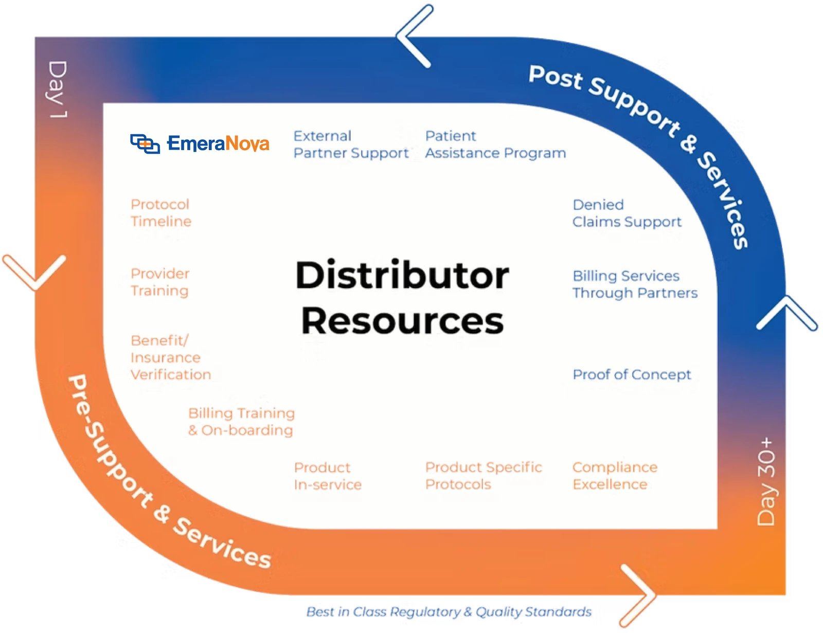 Distributor resources from Day 1 pre-support through Day 30+ post support